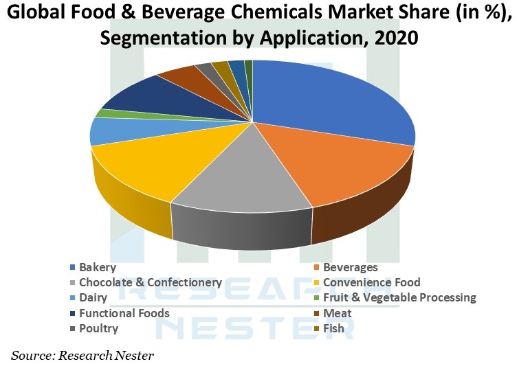 Food and Beverage Chemicals Market Share